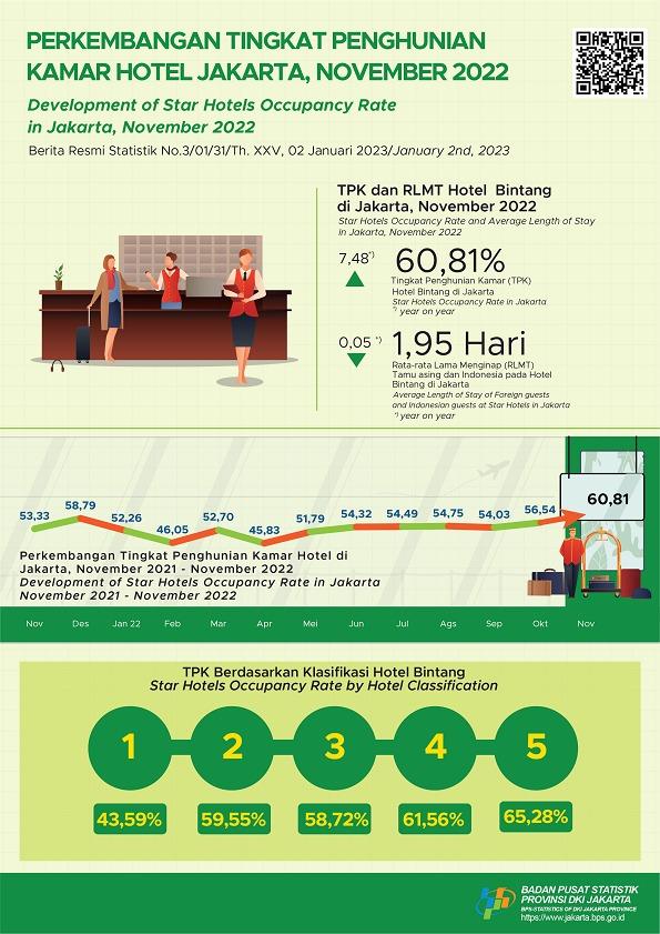 Jakarta Star Hotel Occupancy Rate Continues  to Rise, Towards the End of 2022