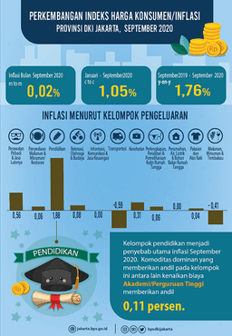 Perguruan Tinggi Penyebab Inflasi September 2020 Di Provinsi DKI Jakarta