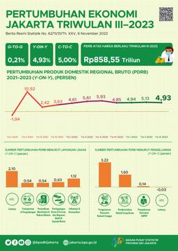 Pertumbuhan Ekonomi DKI Jakarta Triwulan III-2023