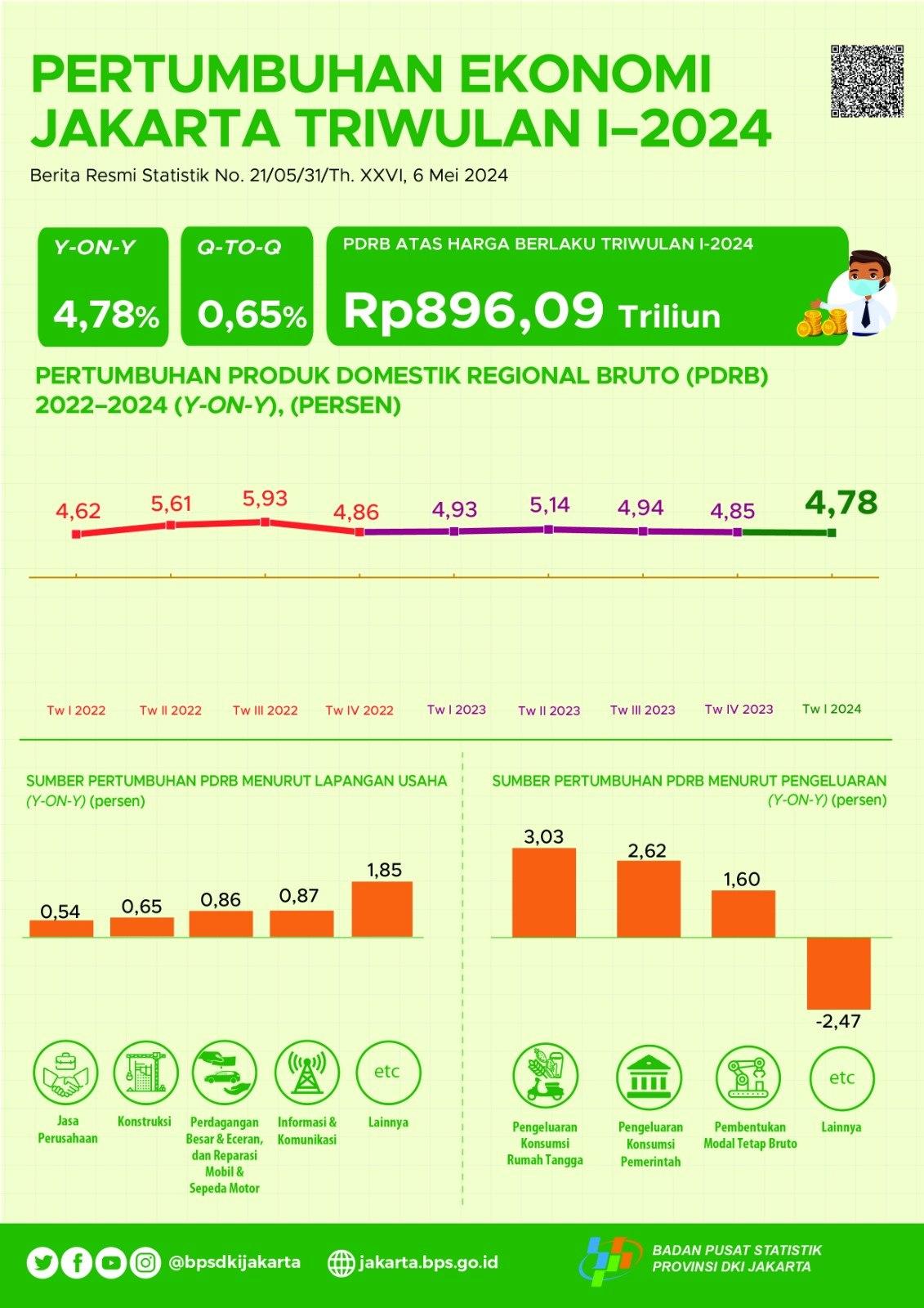 Pertumbuhan Ekonomi (Produk Domestik Regional Bruto) Provinsi DKI Jakarta Triwulan I 2024