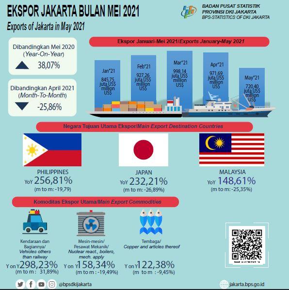 Jakarta’s Annual Exports Surge