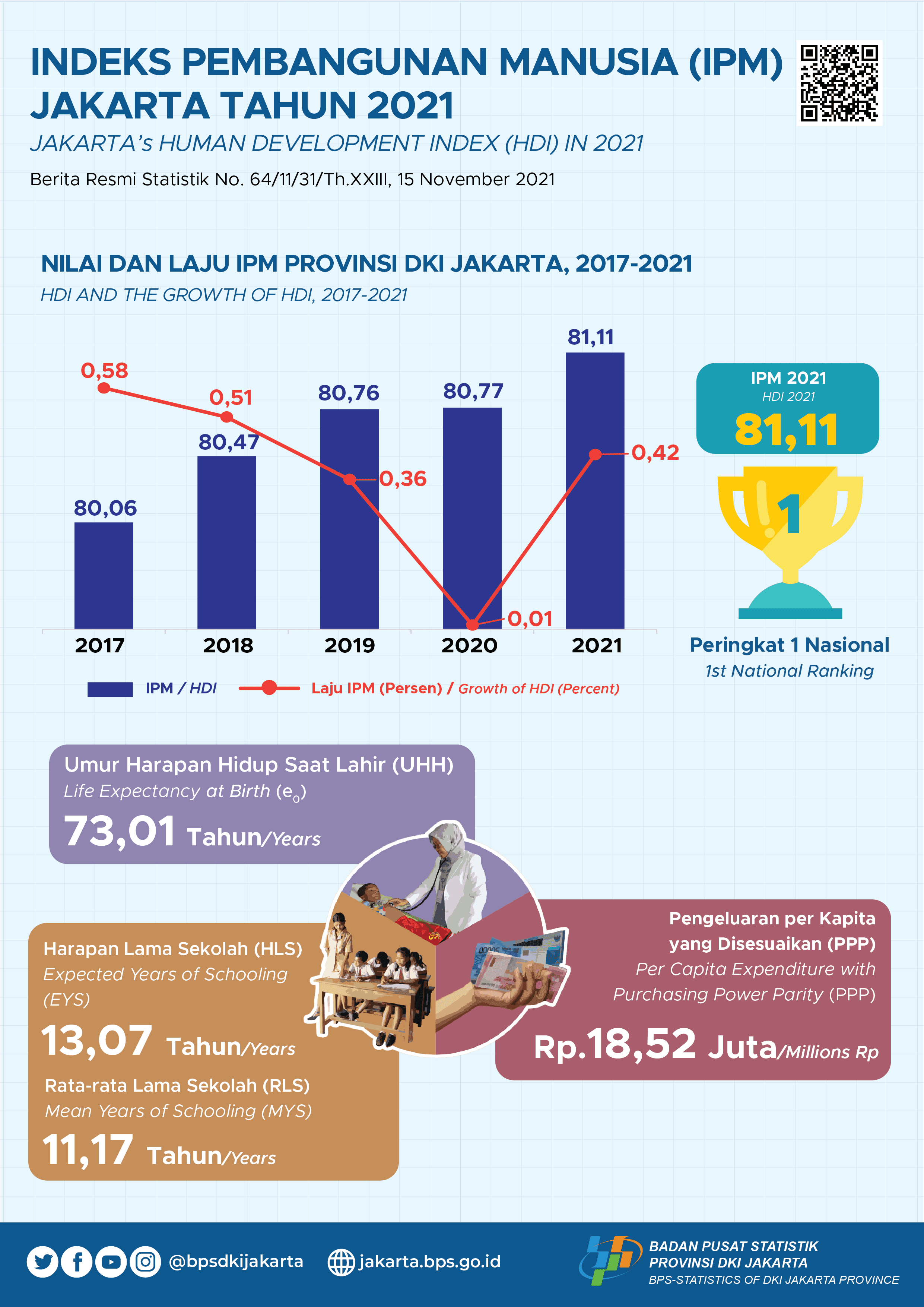 IPM Jakarta Tahun 2021 Menguat