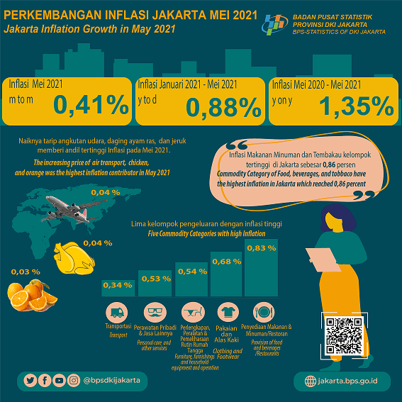 Ahead of Eid Al-Fitr, Jakarta Inflation Speeds Up But Stay Benign