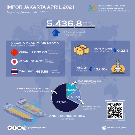 Imports Continue to Rise as Jakarta Economy Reawakens