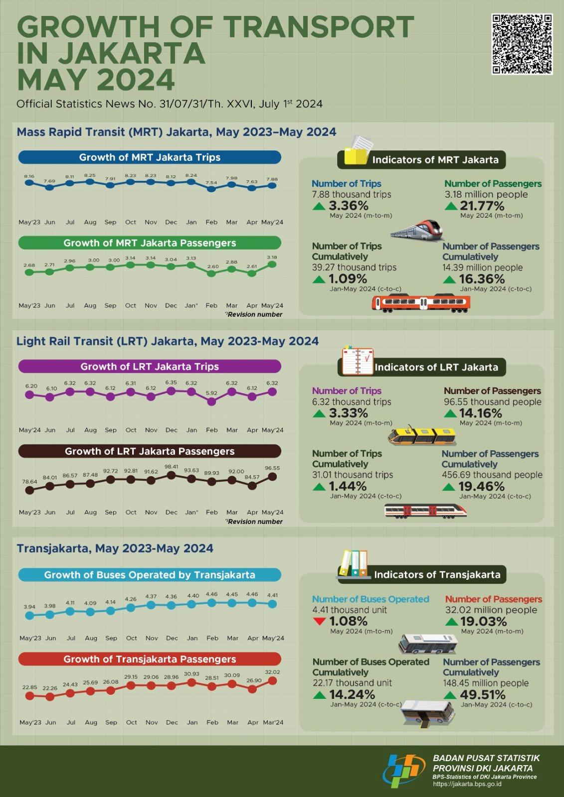 Growth of Transport in DKI Jakarta Province, May 2024