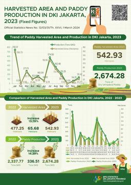 Paddy Harvested Area And  Production In DKI Jakarta  Province 2023 (Fixed Figures)