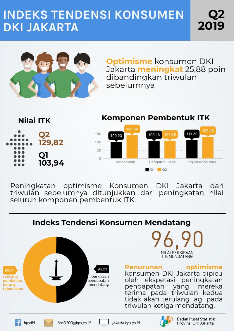 Consumer Tendency Index of DKI Jakarta in 2nd quarter of 2019 was 129,82.