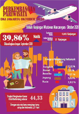 Tiongkok Kembali Mendominasi Kunjungan Wisman ke DKI Jakarta bulan Oktober 2020