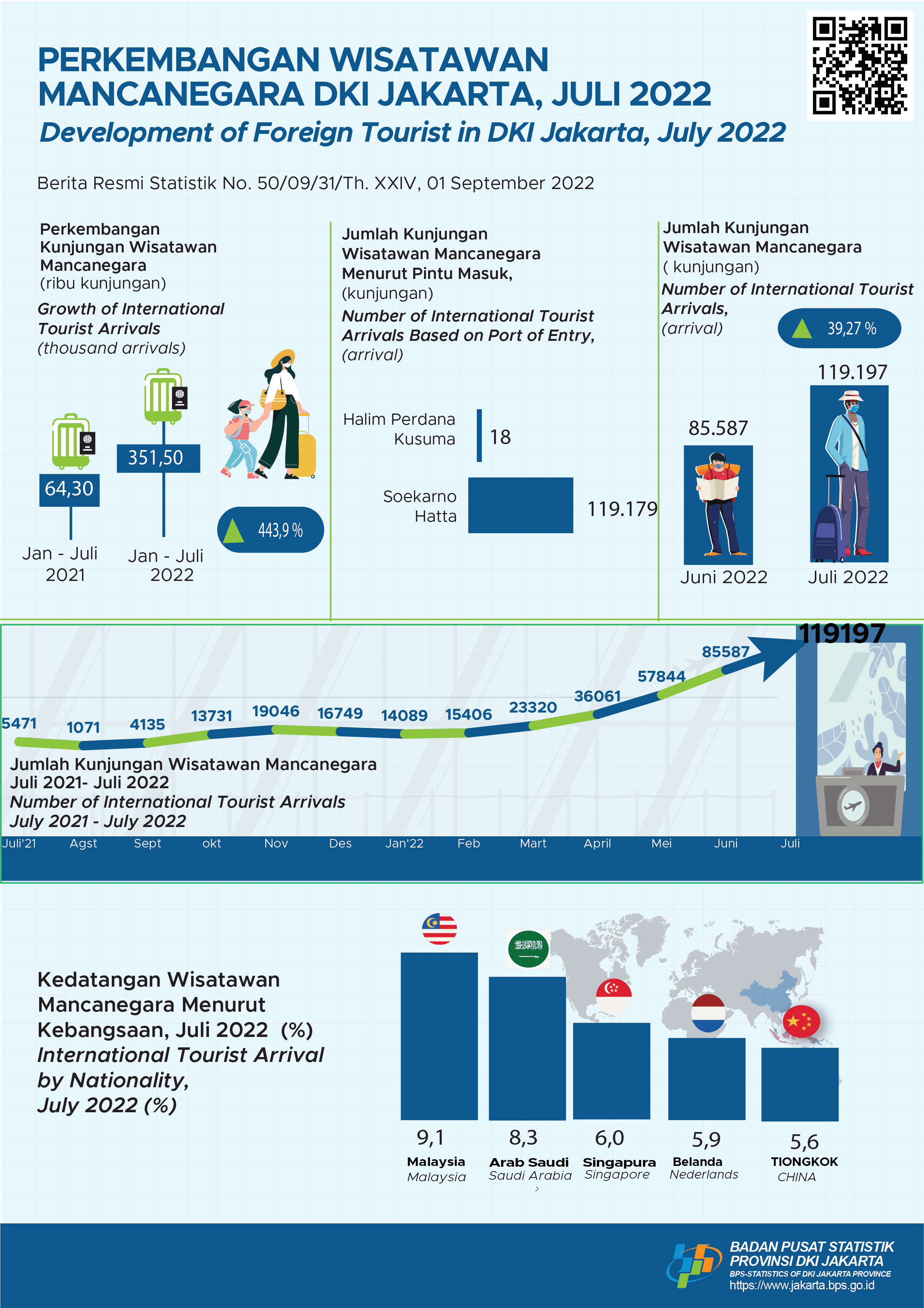 Jakarta Foreign Tourists Arrivals Continue Rise in July 2022