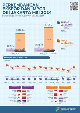 Perkembangan Ekspor Dan Impor Provinsi DKI Jakarta Mei 2024