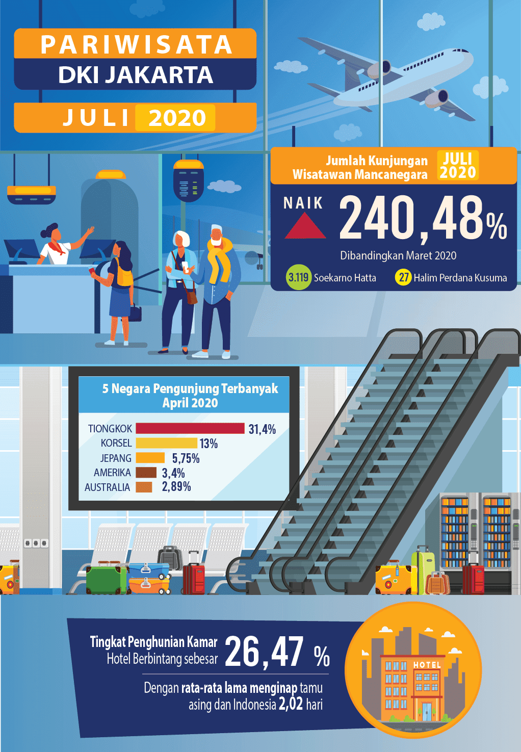 Kunjungan Wisman ke DKI Jakarta Juli 2020 Naik