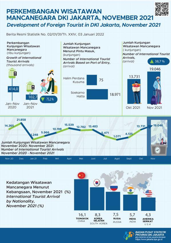 Number of Foreign Tourist Arrivals November Record Highest during 2021