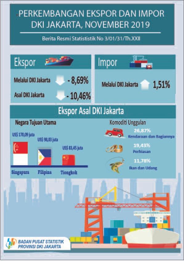 Export of DKI Jakarta was decreased 10,46 %, while Import through DKI Jakarta was increased1,51% on November 2019