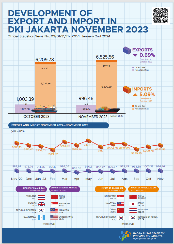 Export in November reached US$ 996.46 milion, decreasing 0.69 percent compared to Oktober 2023 and Imports in November reached US$ 6.53 billion, increasing 5.09 percent compared to Oktober 2023