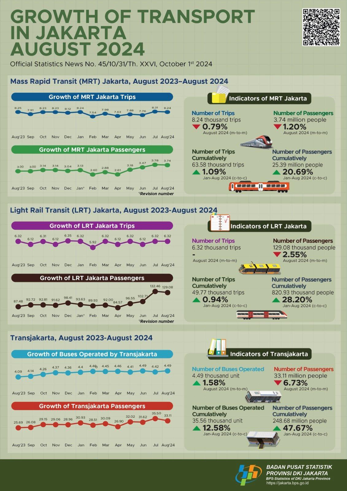 Growth of Transport of DKI Jakarta August 2024