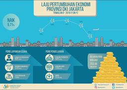 Ekonomic Condition Of DKI Jakarta On 2Nd Quarter Of 2019 Growth 5,71 Percent (Y-On-Y)