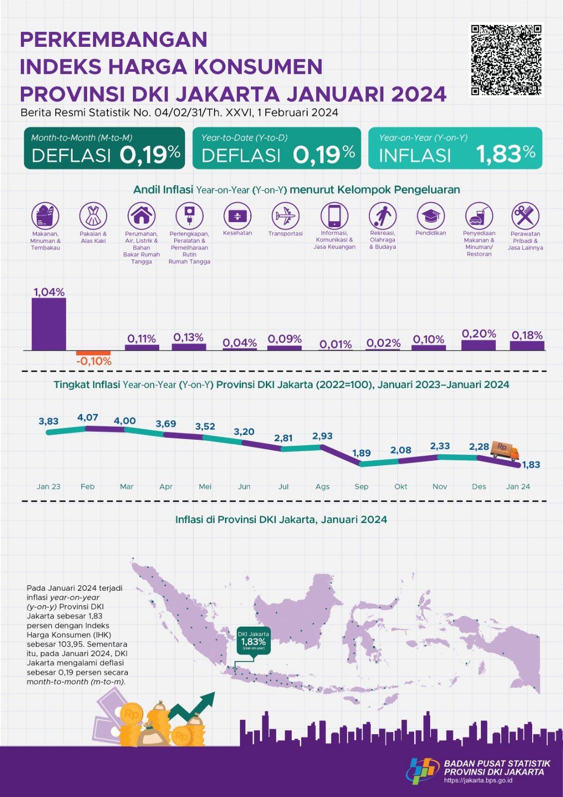 Perkembangan Indeks Harga Konsumen Provinsi DKI Jakarta Januari 2024