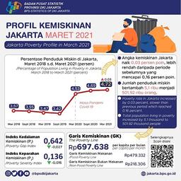 Rilis Angka Kemiskinan Maret 2021