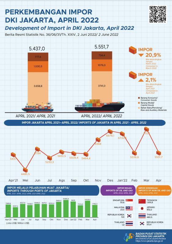 Imports Rise Slightly Trend of Imports Growth Continues