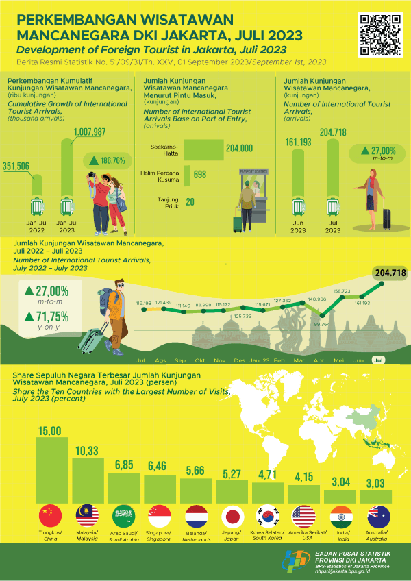 Number of Foreign Tourists to Jakarta Rise Again in July 2023