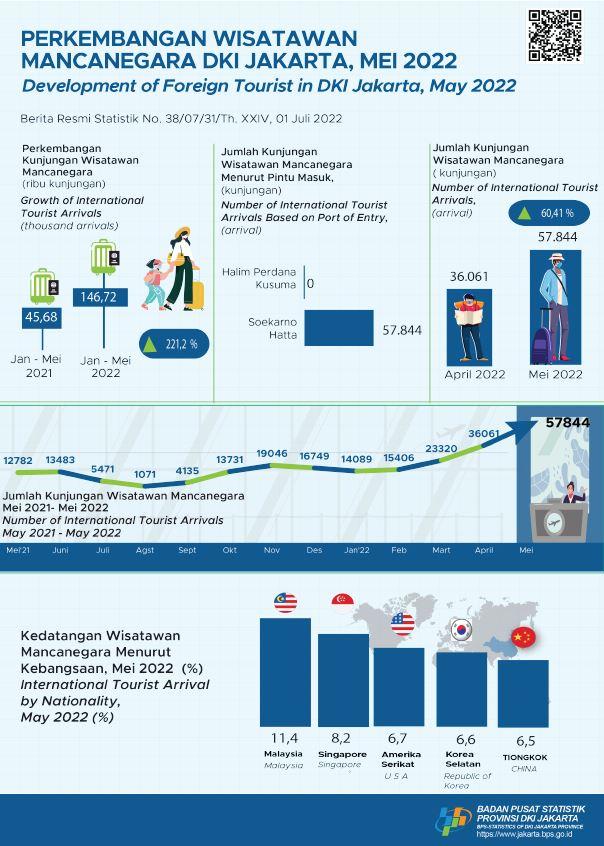 Kunjungan Wisman di Bulan Mei 2022 Kembali Meningkat