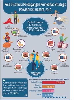 Red Chili, A Strategic Commodity With Margin Trading & Freight Highest In Jakarta In 2019