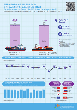 Export Performance Strengthens Again In August 2023