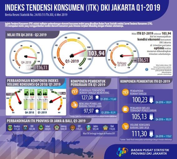 Economic condition of consumer of DKI Jakarta in the begining of 2019 is optimistic