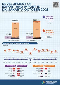 Exports And Imports Of DKI Jakarta, October 2023