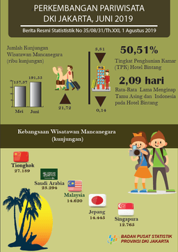 Room Occupancy Rate Of Star Hotel Of DKI Jakarta In June 2019 Was 50,51 Percent