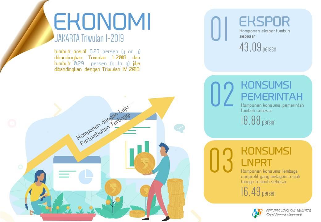 Ekonomi DKI Jakarta pada Triwulan I 2019 tumbuh sebesar 6,23 persen (y-on-y)