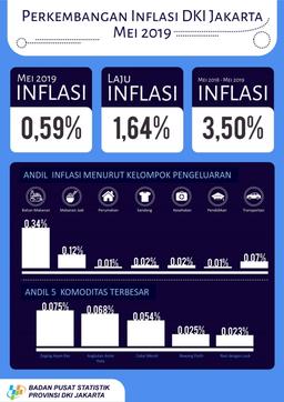 DKI Jakarta Mengalami Inflasi 0,59 Persen Pada Mei 2019