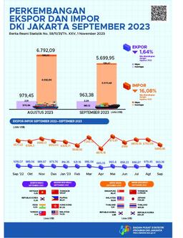 Impor Jakarta September 2023 Senilai US$ 5,70 Miliar Atau  Mengalami Penurunan Sebesar 16,08 Persen Dibanding Agustus 2023