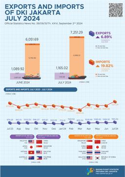 Exports And Imports Of DKI Jakarta Province, July 2024