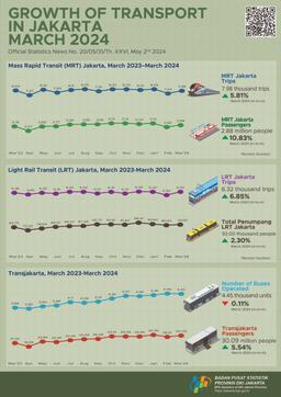 Growth Of Transport In DKI Jakarta Province, March 2024