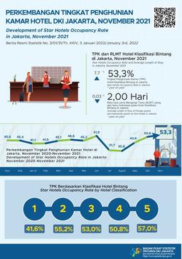 The Highest Jakarta Star Hotels Occupancy Rate Throughout The Pandemic