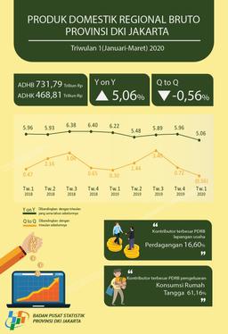 Jakarta Economy Quarter 1-2020 The Lowest Over The Past Ten Years