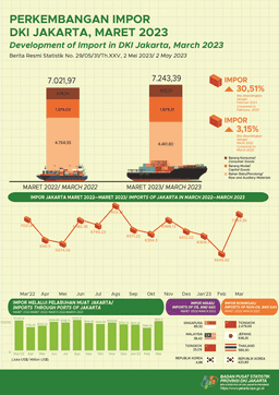 Year-On-Year Imports Performance Increases Slightly In March 2023 Despite Cumulative Imports Decrease