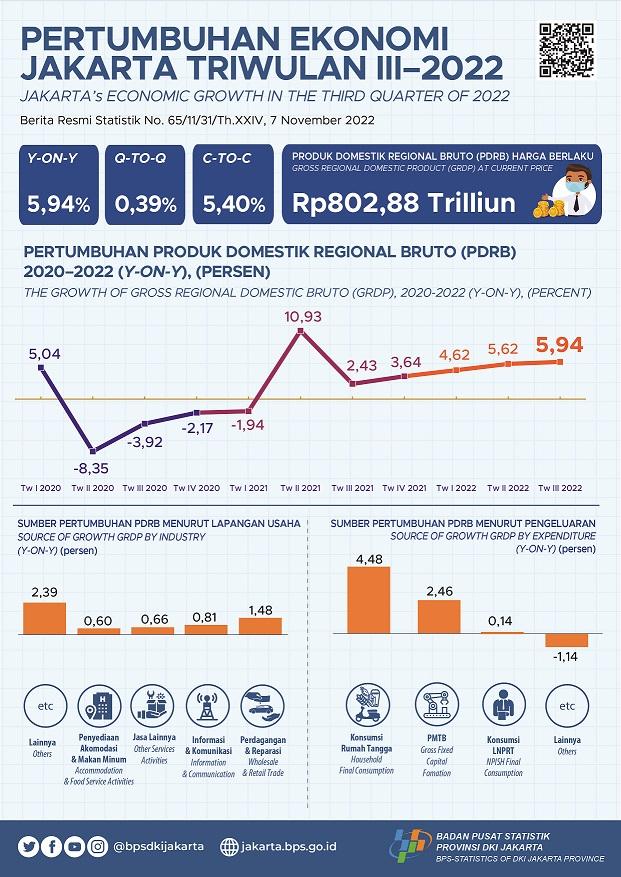 Ekonomi Jakarta Tumbuh di Tengah Kenaikan Harga Komoditas