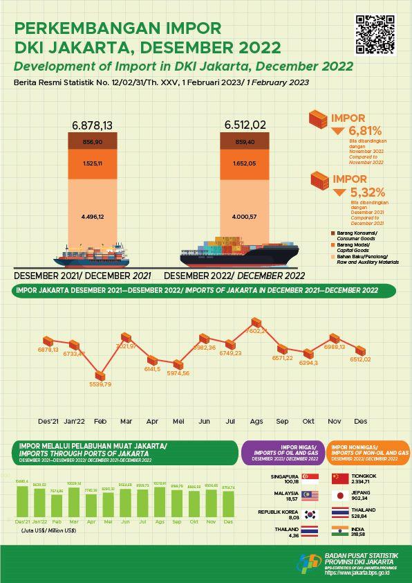 Jakarta Closes 2022 with Slowdown in Imports Performance