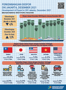 Cumulative Export Hits The Highest Record In The Last Five Years