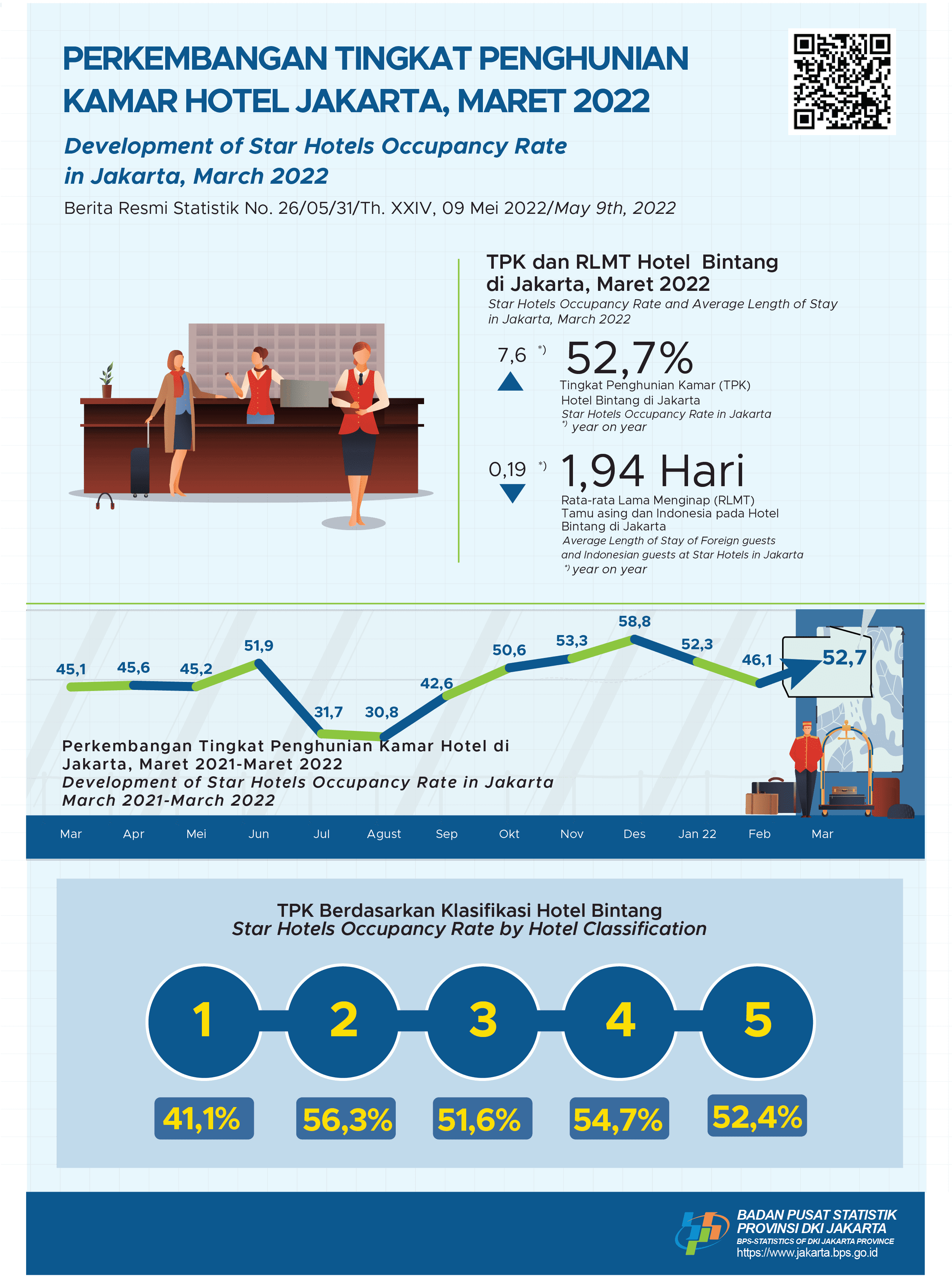 Jakarta Star Hotels Occupancy Rate is  Starting to Improve in March 2022