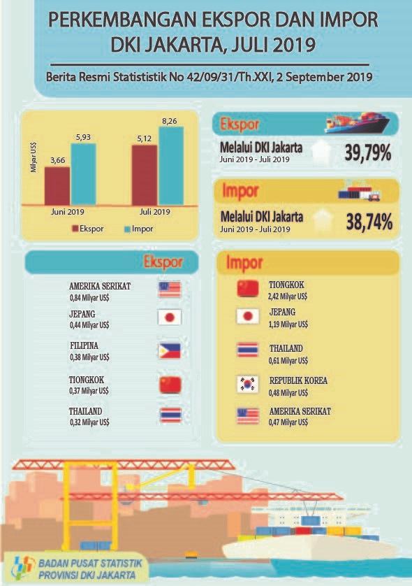 Export Value Through DKI Jakarta Province was increased 39,79% on July 2019