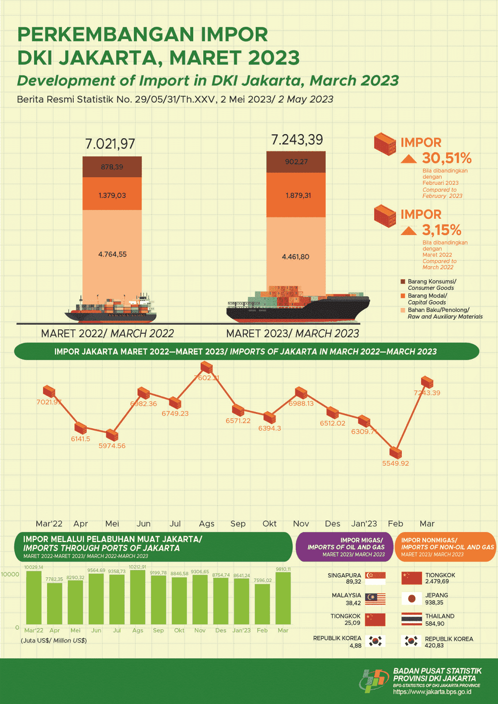 Year-on-year Imports Performance Increases Slightly in March 2023 Despite Cumulative Imports Decrease