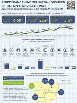 Resume Release of the Official Statistical News of DKI Jakarta Province 1 December 2022