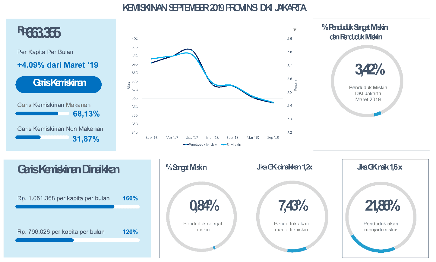 Persentase Penduduk Miskin di DKI Jakarta pada September 2019 sebesar 3,42 persen