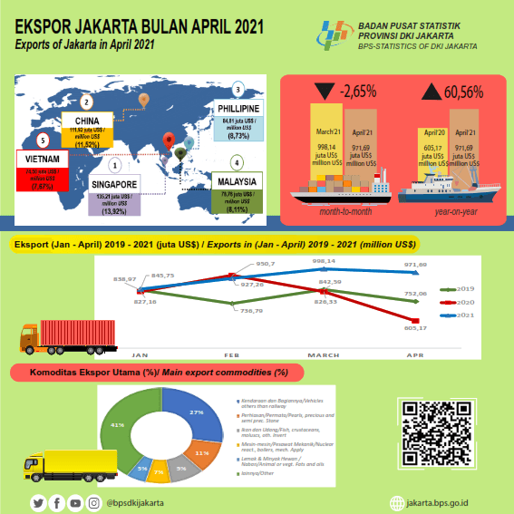 Jakarta’s Year-on-Year Exports Records Highest in the Last 10 Years