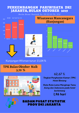 Tingkat Penghunian Kamar Hotel Berbintang DKI Jakarta Oktober 2019 Mencapai 62,67 Persen