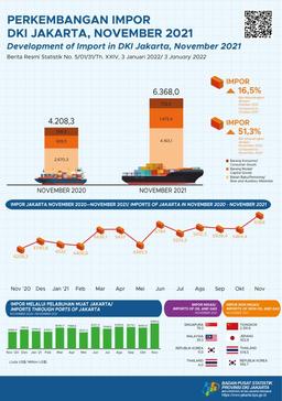 Jakartas Imports In November Hits The Highest Record During The Pandemic