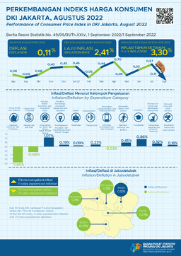 Indeks Harga Turun, Jakarta Kembali Deflasi  Di Agustus 2022